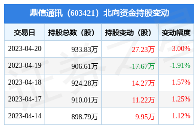 鼎信通訊獲北向資金青睞，通信技術(shù)研發(fā)實(shí)力受關(guān)注